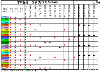 汽车保养周期表及注意事项