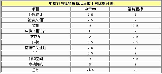 中华V3 福特翼搏品质对比 本土不输合资高清图片