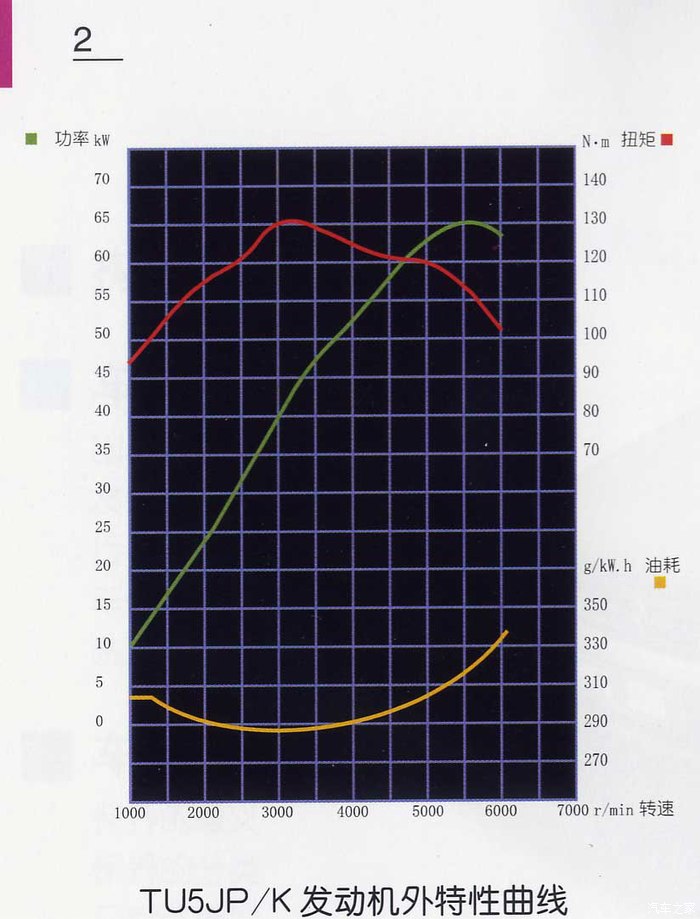 【图】MX6发动机转速与油耗的关系_东风风度