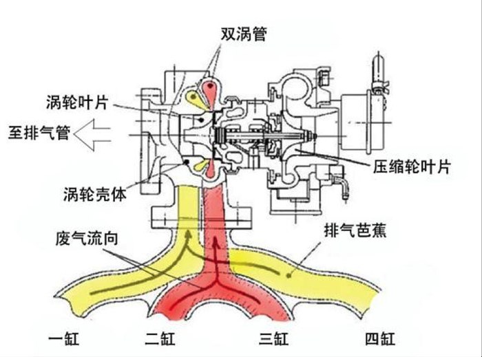聊一下双涡管单涡轮增压技术