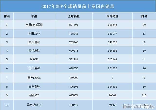 智跑销量排行榜_5月份韩系车销量一览,智跑成功逆袭,菲斯塔品尝苦果(2)