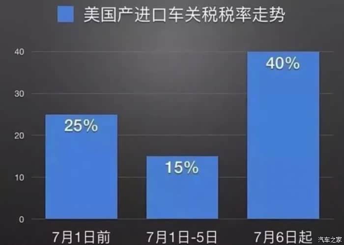 中国对美国关税反制措施实施 美国产进口车关