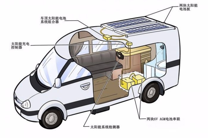 太阳能电池充电系统在房车中的示意图
