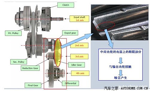 【还是转帖】,关于cvt变速箱啸叫问题的官方解释