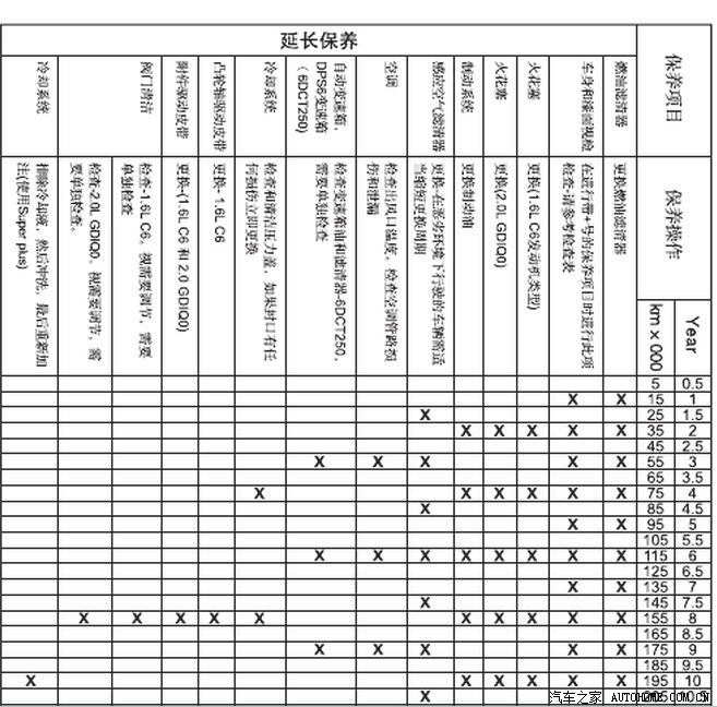 找到了新福克斯的保养手册,1.6发动机用的是皮带,8w公里要更换