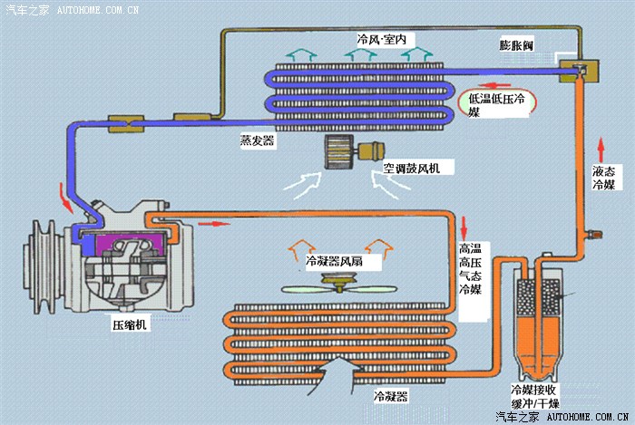 汽車空調的工作循環是