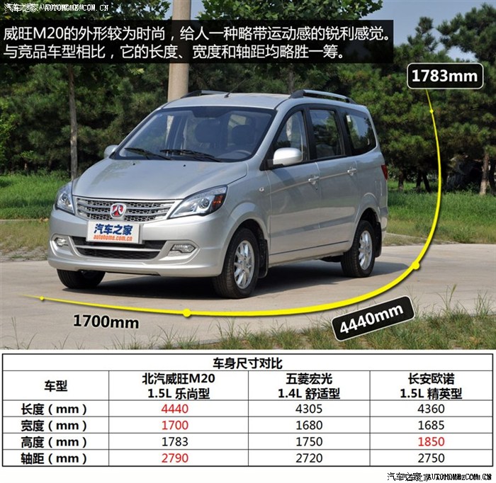 神车对比北汽m20五菱宏光s东风风光