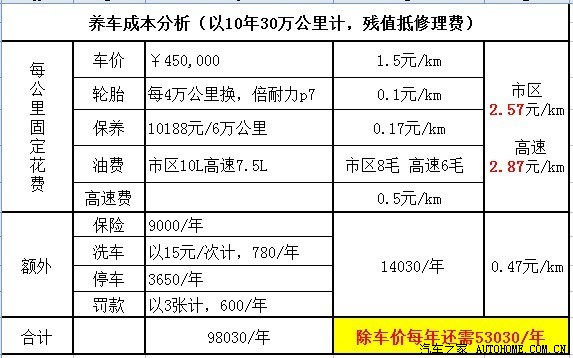 汽车养车费用