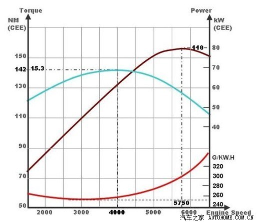 发个图大家看-----发动机工况图---世嘉就是风神的那款1.