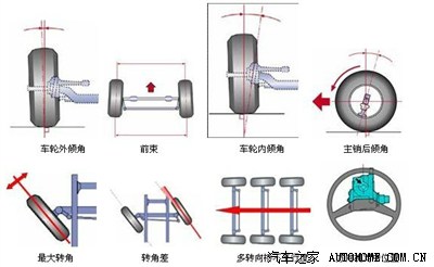 四輪定位知識點大全(知道什麼情況下要做四輪定位嗎?)_瑞虎5論壇_手機