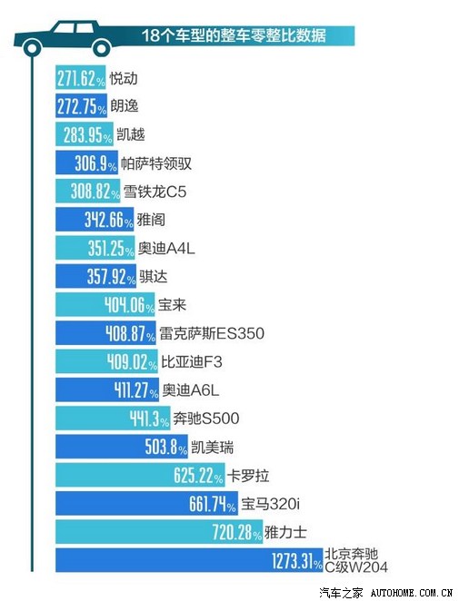 有人知道新福克斯的零整比吗?