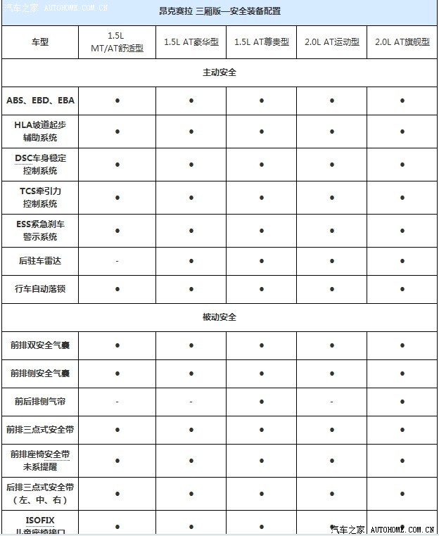 【图】昂克塞拉配置表