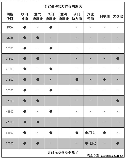 逸动的变速箱不是说终身免维护吗到底需不需要保养见图