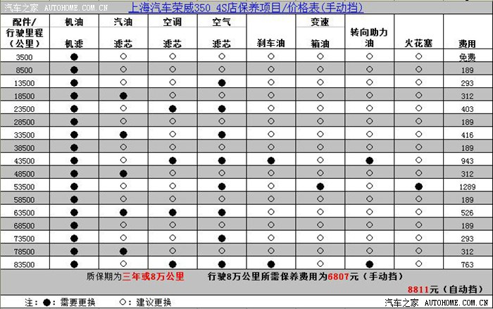 上海汽车荣威350车型官方保养项目表