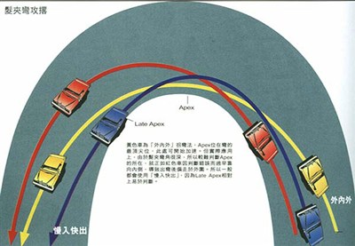 入弯前点刹,根据弯道角度和车子性能来决定入弯速度,遵守外内外原则
