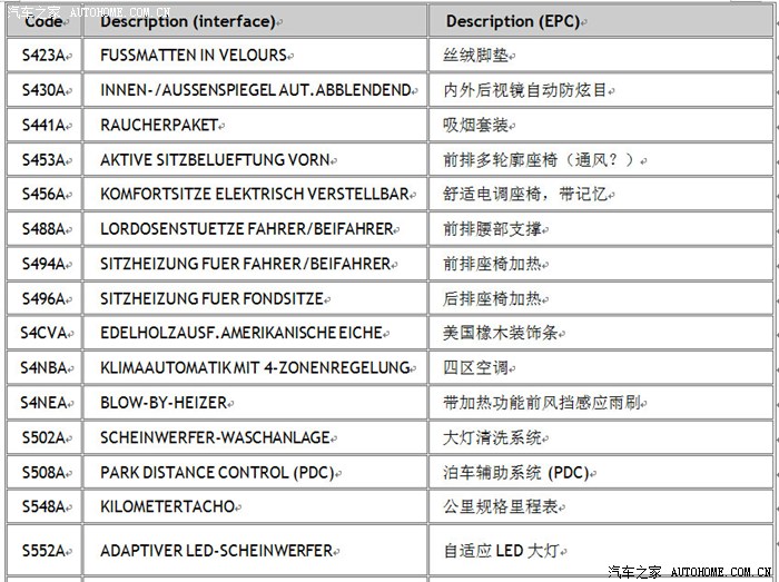 【图】【F15 X5】BMWVIN配置表中英文对照