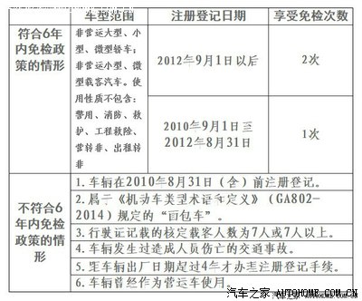 北京6年免检出台,《机动车类型术语和定义》定