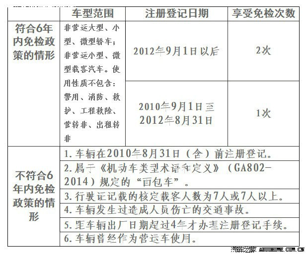 北京6年免检出台,《机动车类型术语和定义》定