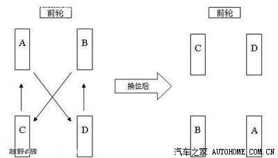 把轮胎旋转方向改变的磨合放在了后轮上,由于前驱车的驱动和转向都是