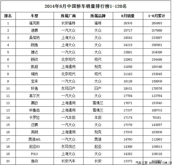 福克斯排行榜中国_全球销量排行中国市场助福克斯夺冠