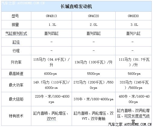 其实长城还是有发动机的只是为什么这么久还没量产