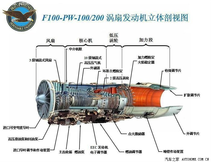 美国航空发动机,于君共赏,于君共勉.