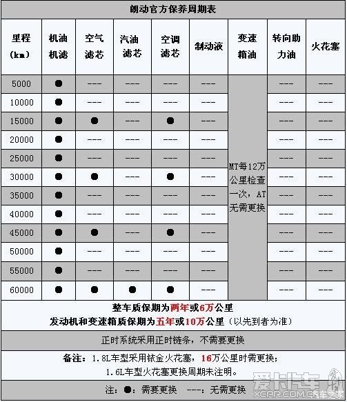 求大神上一张朗动保养手册的照片啊~我怀疑我的丢了