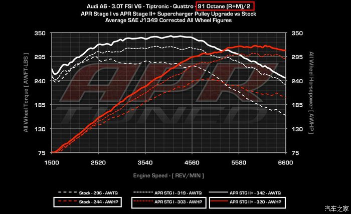 北京首台 奥迪s5 revo1  ecu升级作业 带加速视频马力机数据