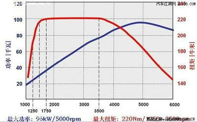 以下是大众14t与14自吸发动机的工况图,从图上可以更加直观了解