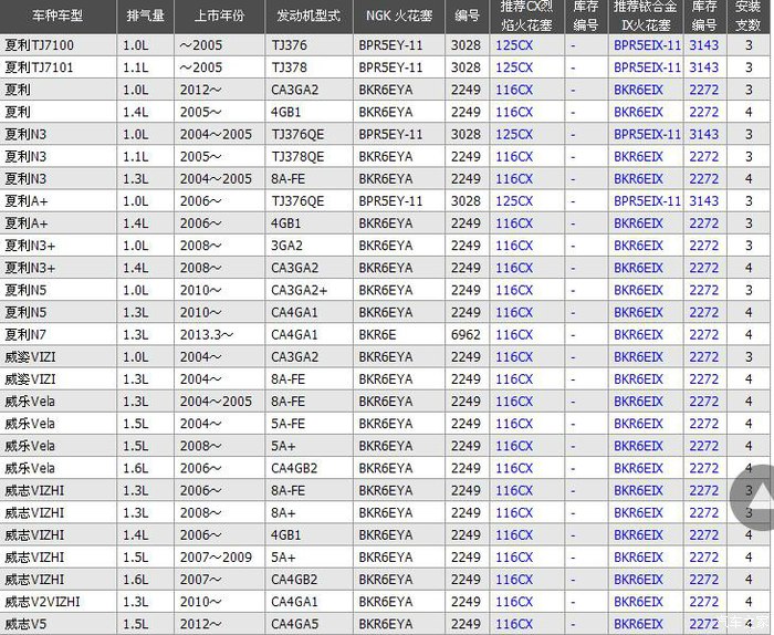 ngk火花塞型号对照表官网权威数据