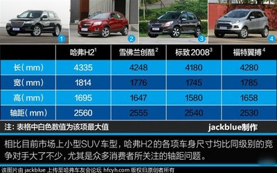 为了方便大伙更加全面的了解哈弗h2的各项功能和参数,我特地花了两天