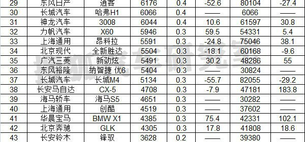 比亚迪s7销量排行榜_11月份比亚迪S7销量排名自己找
