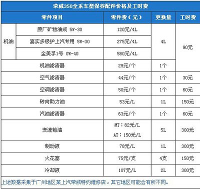 关于荣威350保养间隔