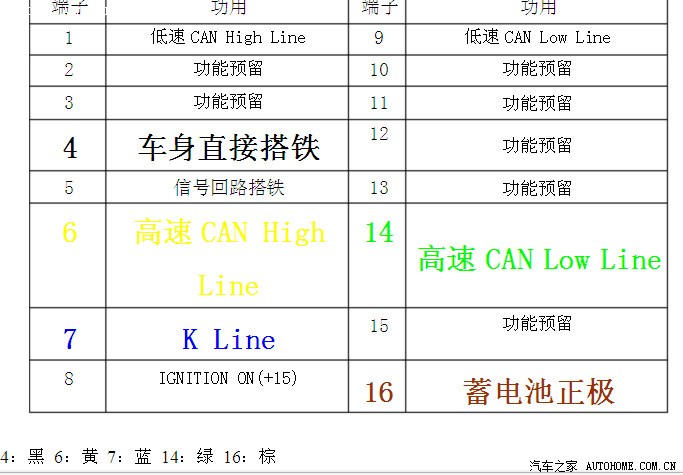 求助2004年的qq311obd接口定义