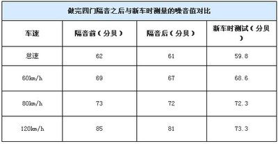 做完四门隔音之后与新车时测量的噪音值对比