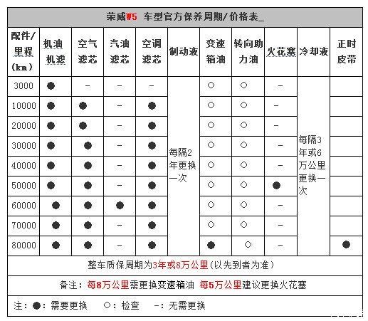 荣威i5保养周期表表单图片