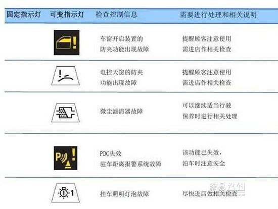 以上就是有关宝马车型的仪表盘指示灯的对应含义,希望没有辜负那些