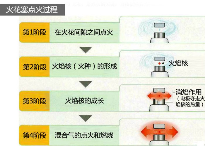 汽车火花塞更换知识讲堂技术帝出品