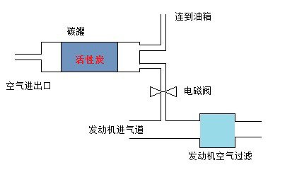 活性炭罐工作原理图图片