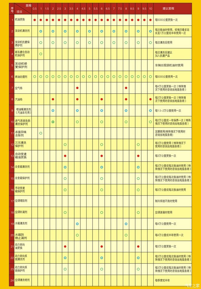 汽车保养周期表及注意事项